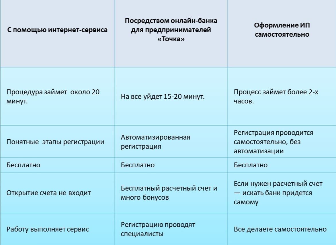 Как открыть ИП или ООО через банк без визита в налоговую | Adesk