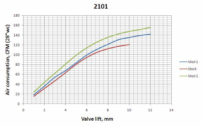 красный график-сток, синий график-тюнинг на сток доработанных клапанах и немного пиленных каналах, зеленый график-большие клапана и каналы
