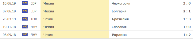 Последние игры Чехии дома