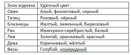 Таблица удачных цветов для кошелька по знакам зодиака
