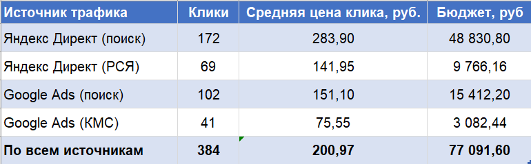 Общий бюджет на рекламу в Директе и Ads на месяц 