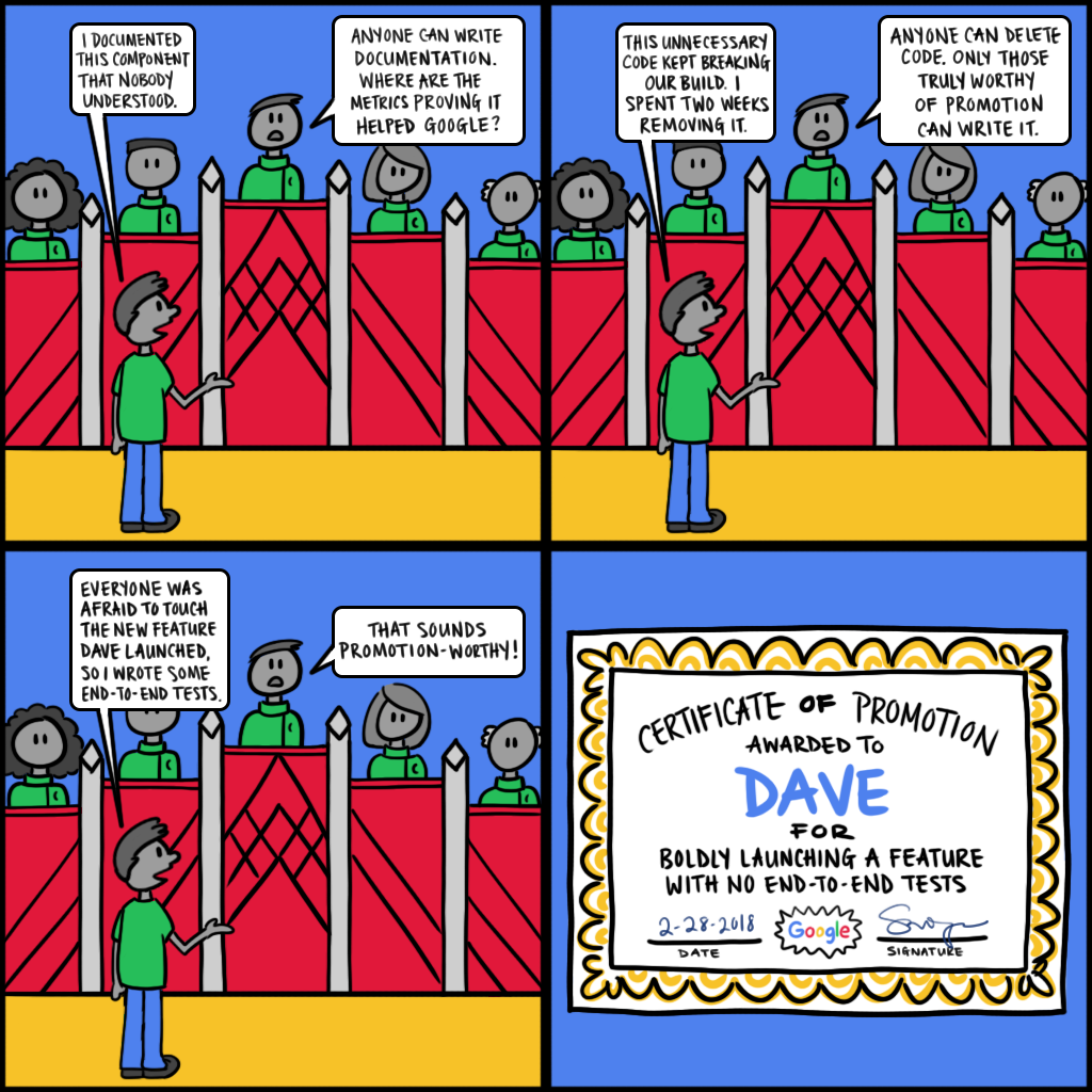 
Обсуждение моего дела в комитете по продвижению.
— Я написал документацию по этому компоненту, который никто не понимал, как использовать.
— Любой может написать документацию. Какие метрики показывают пользу для Google?
— Этот ненужный код постоянно ломал наш билд. Я потратил две недели, чтобы вычистить его.
— Удалить код может каждый, и только по-настоящему достойные повышения кандидаты могут написать его.
— Никто не решался испытать новую фичу, которую выкатил Дейв, так что я написал пару end-to-end тестов.
— Вот это достойно повышения!
«Сертификат на повышение ДЛЯ ДЕЙВА, который смело выпустил новую фичу без end-to-end тестов» 

