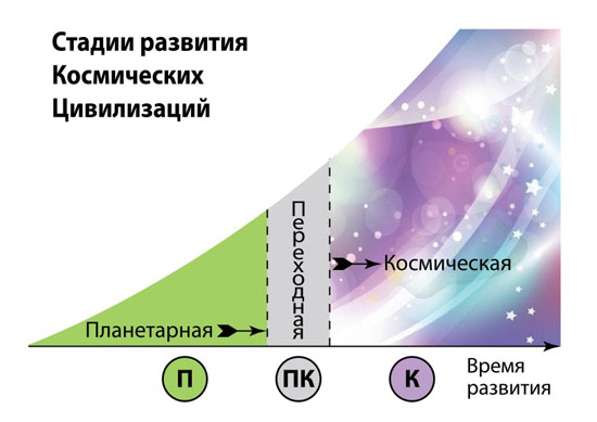 Шкала кардашева. Шкала Кардашева развития цивилизации. Степени развития цивилизации. Ступени развития цивилизации в космосе. Возможные пути развития космической цивилизации.