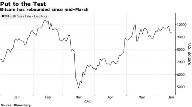 Отскок цены биткоина с середины марта. Источник: Bloomberg