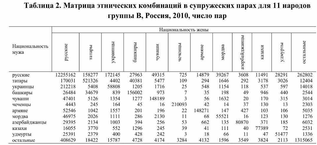 Таблица, показывающая распространённость браков между разными национальностями
