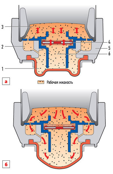 
Принцип работы современной гидроопоры с механическим управлением:

а) на холостом ходу, опора мягкая:
1 – нижняя (расширительная) камера;
2 – дросселирующий канал;
3 – верхняя (рабочая) камера;
4 – подвижная мембрана;
5 – корпус гидроопоры;
6 – канал демпфирующей жидкости.

б) в движении, опора жесткая:
в движении, опора жесткая
