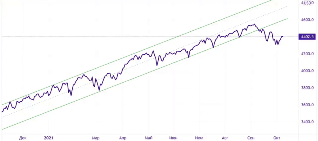 Индекс S&P 500 с декабря 2020 года по октябрь 2021 года