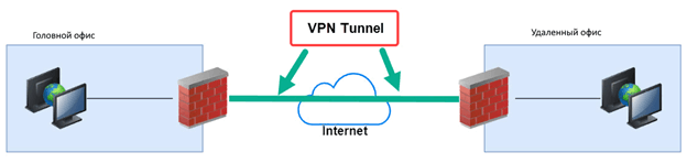 Site-to-site VPN