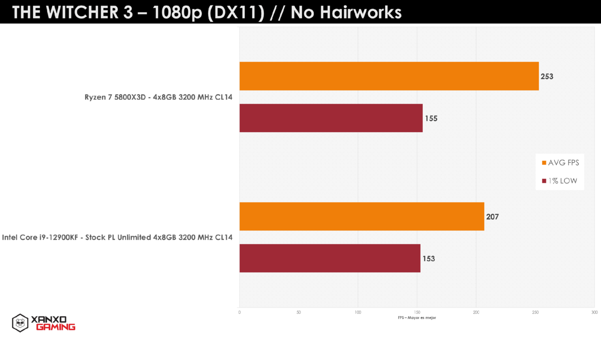 AMD Ryzen 7 5800x - Характеристики, тесты, разгон.