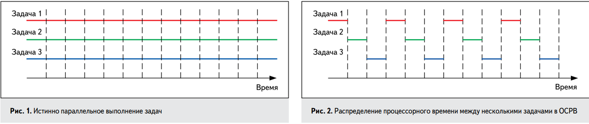 Источник: https://easyelectronics.ru/img/ARM_kurs/FreeRTOS/Kurniz.pdf