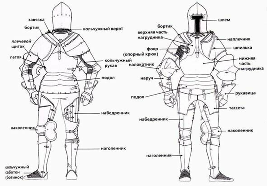 Заку части. Схема рыцарского доспеха. Доспехи рыцарей средневековья схема. Рыцарские латы схема. Строение брони рыцаря.