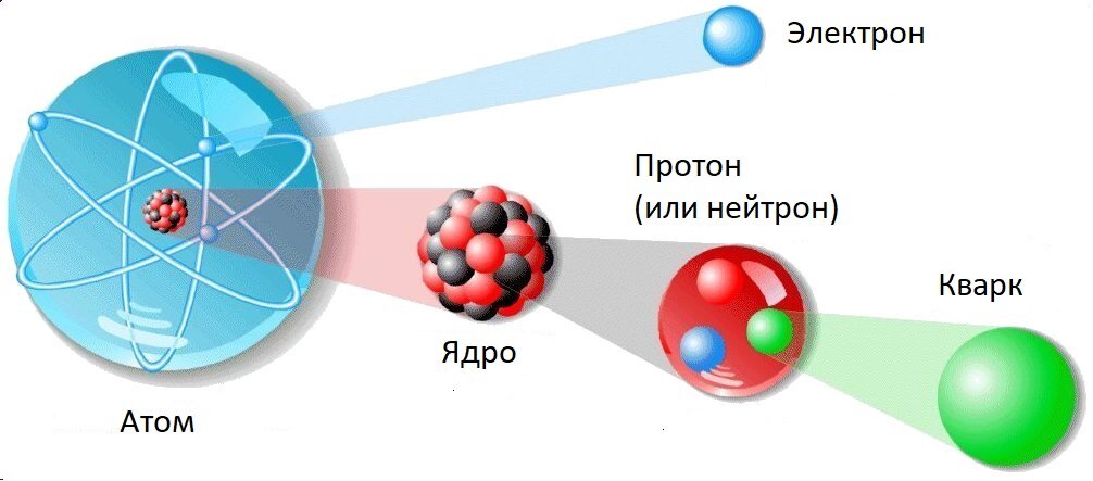 Почему протон важнее электрона в атоме? | КОСМОС | Дзен