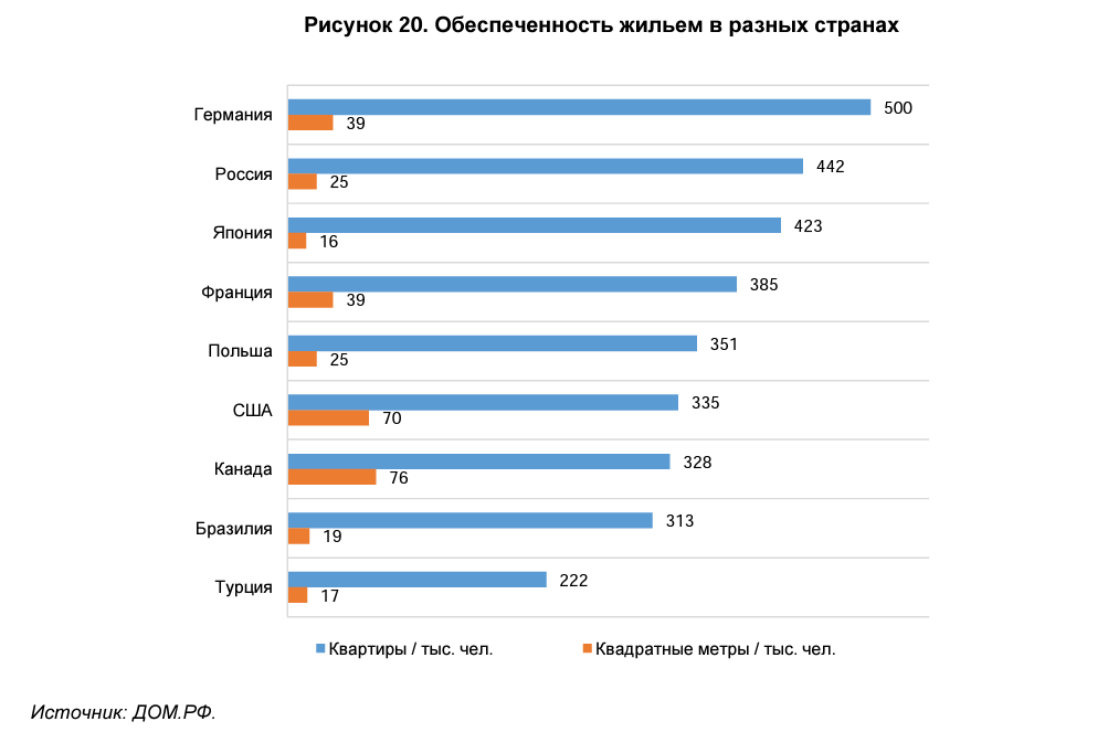 В среднем по стране дает. Обеспеченность жильем в России. Обеспеченность жильем по странам. Средняя площадь жилья по странам. Квадратных метров на человека по странам.