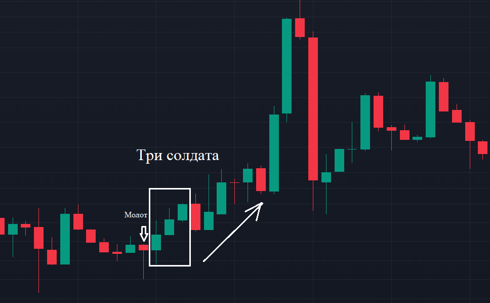 Паттерн три. Свечной паттерн три солдата. Свечные паттерны продолжения тренда. Паттерн три солдата. Паттерн 3 звезды.