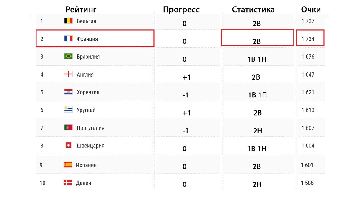 Таблица фифа по футболу. Таблица ФИФА. Рейтинг по футболу. Место России на ЧМ 2018 по футболу. Статистика в фифе.