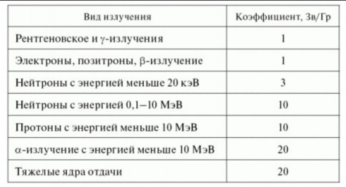 Коэффициент радиации. Коэффициент качества ионизирующего излучения. Коэффициент качества излучения таблица. Коэффициент качества ионизирующего облучения таблица. Таблица видов доз ионизирующих излучений.