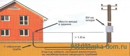 Траншея для укладки кабеля
