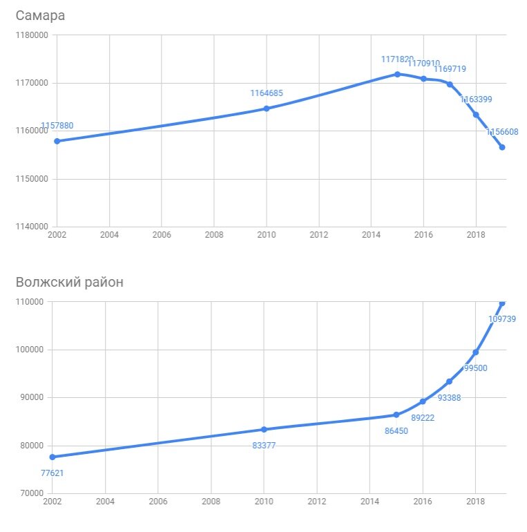 Население самарской области на 2024 год. Самара диаграмма населения. Динамика численности населения Самарской области график. Население Самары 2022 численность населения. Динамика численности населения Самары.