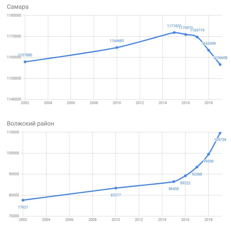 Самара население численность. Динамика численности населения Самары. Население Самары и Самарской области на 2020. Самара численность населения 2021. Самара население 2022.