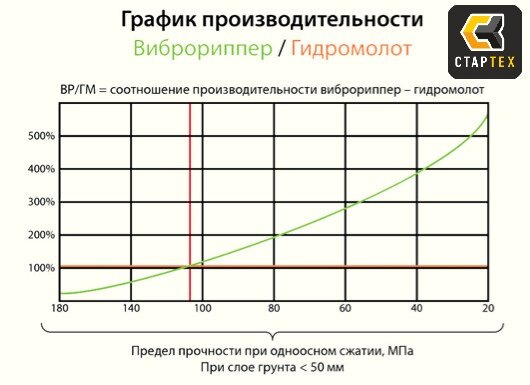 Производительность виброриппера и гидромолота