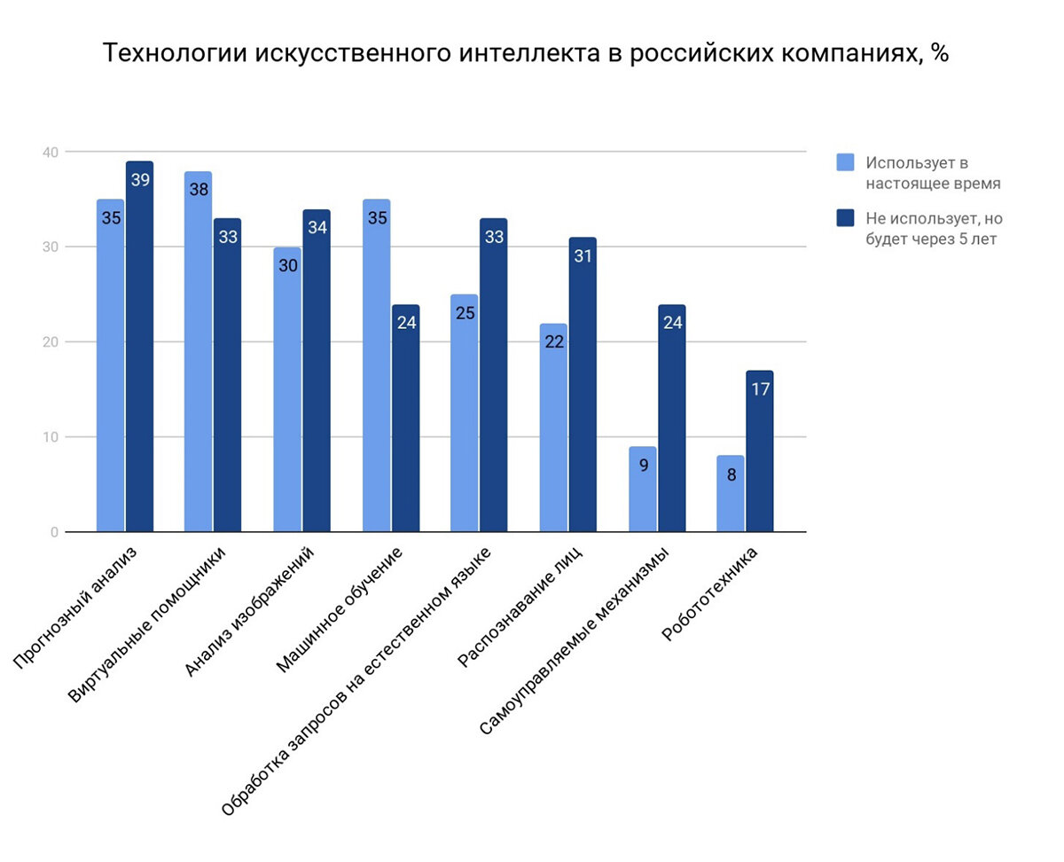 Какие преимущества дает использование диаграмм