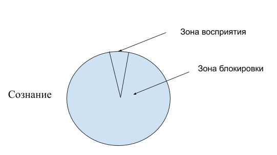                                             Вот так выглядит косное сознание