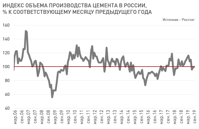 По итогам трех кварталов объем производства цемента вырос на 5%, но результаты последних месяцев достаточно слабые. 