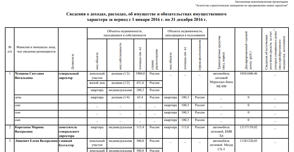 2016 год директор 12 миллионов  с гаком, ген дир 18,5 миллионов в год