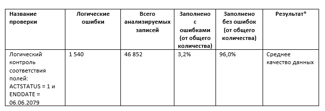 Соотношение актуальных и исторических адресных записей