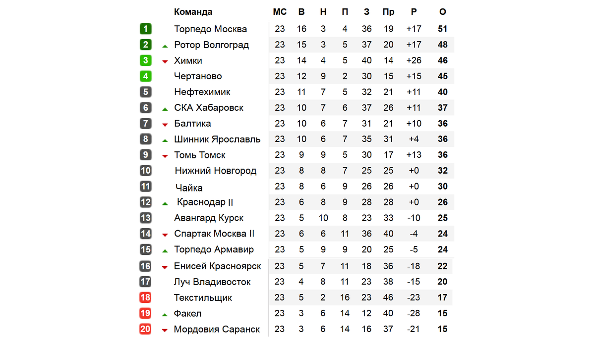 Футбол России. ФНЛ. Результат 23 тура, расписание, таблица, бомбардиры. |  Алекс Спортивный * Футбол | Дзен