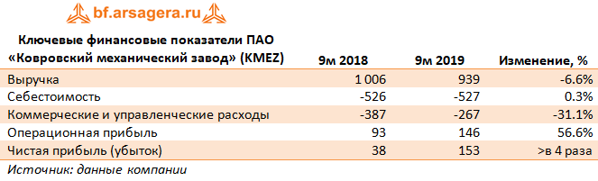 84.02 убыток подлежащий покрытию. ПАО "Ковровский механический завод". Коршуновский ГОК стоимость нераспределенная прибыль. Отдел кадров ПАО Коршуновский ГОК телефон. Коршуновский ГОК отзывы работников.