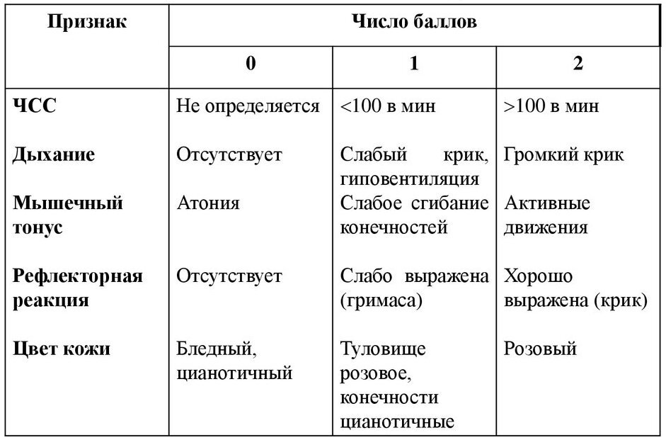 Апгар 7 7 расшифровка