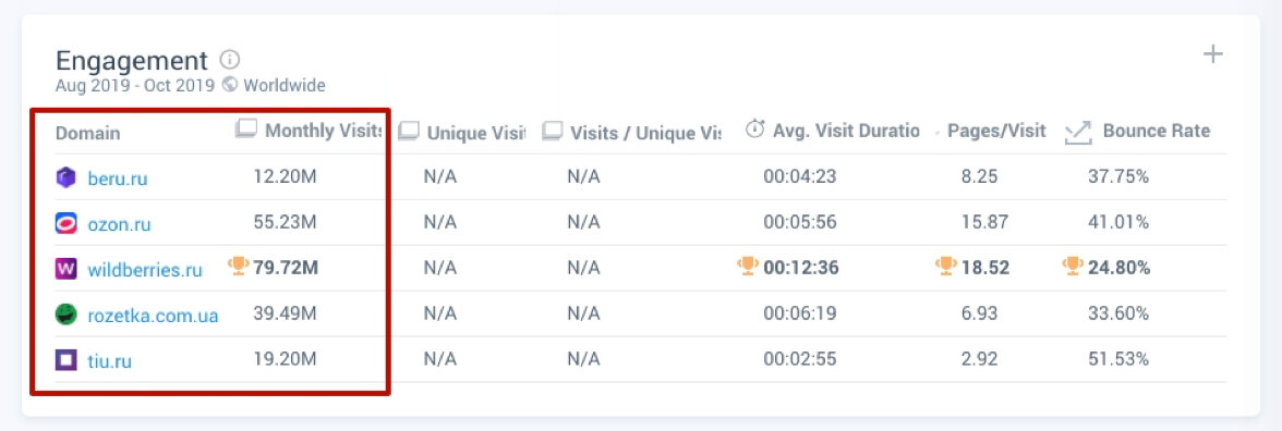 Статистика посещений крупнейших маркетплейсов СНГ (источник: similarweb.com)