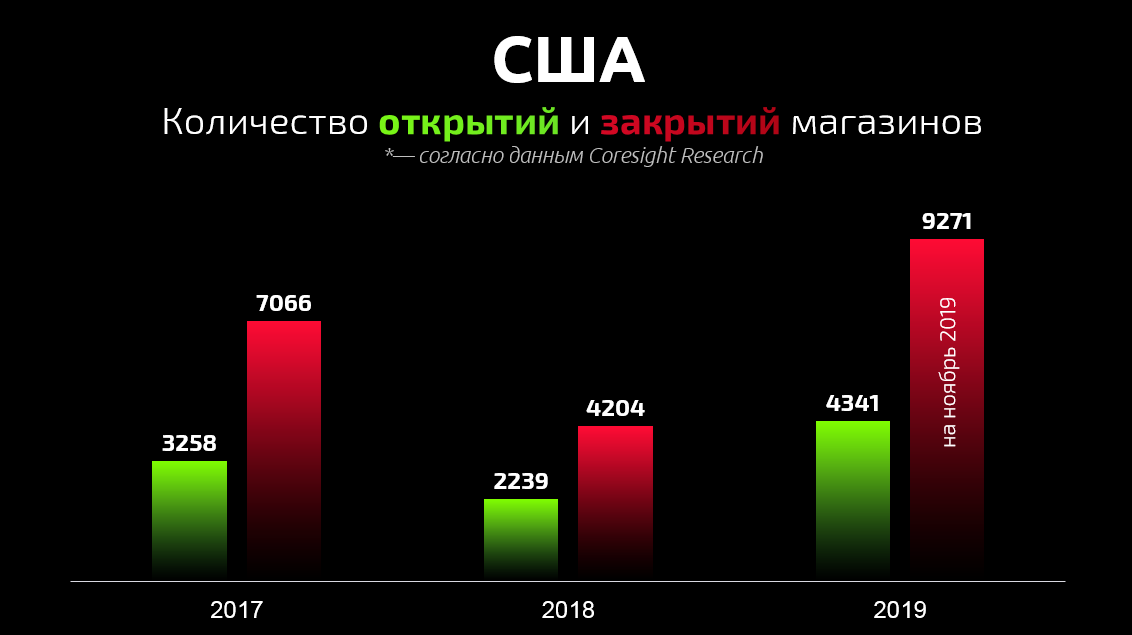 Диаграмма открытий и закрытий магазинов в США за 3 года