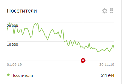 Ежедневное число посетителей на канале с 1 сентября по 30 ноября. 