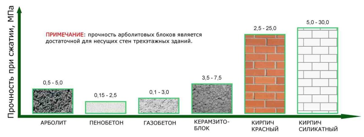 Сравнение прочности основных  строительных материалов