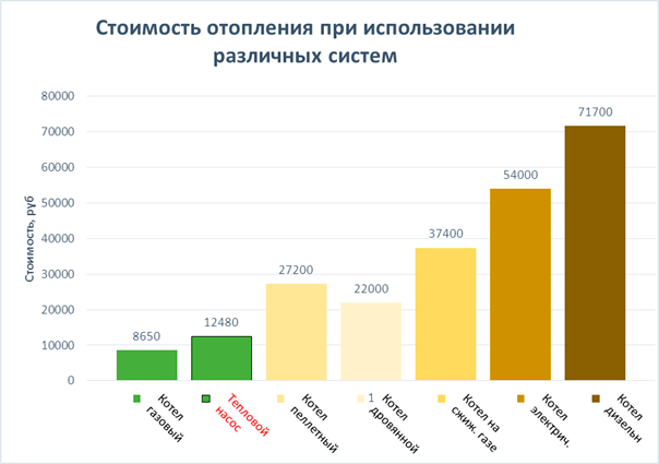 Стоит отопление. Сравнение затрат на отопление газом и электричеством. Себестоимость отопления на разных видах топлива. Таблица стоимости отопления на разных видах топлива. Сравнение расходов на отопление газом и электричеством.