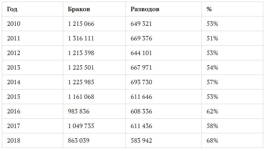 Брак мужчины и женщины должен делать их счастливыми, но статистика браков и разводов в России показывают, что не все пары могут сохранить любовь, уважение и прожить совместно длительное время.