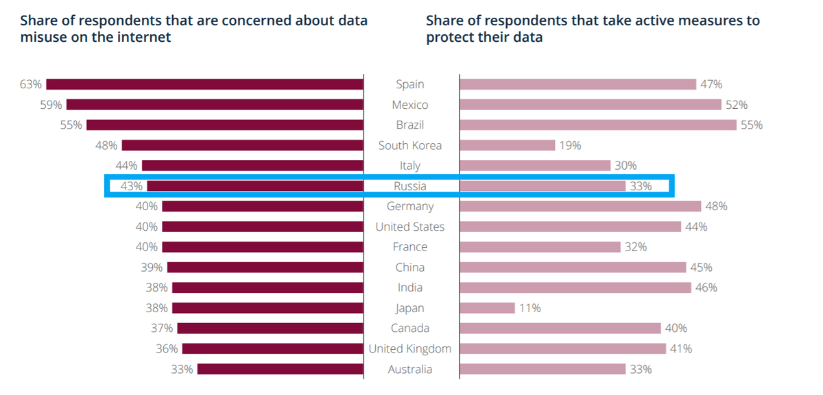 Доля населения, думающего о защите персональных данных (слева) и предпринимающих активные действия для защиты (справа), источник - исследование Digital Economy Compass 2019