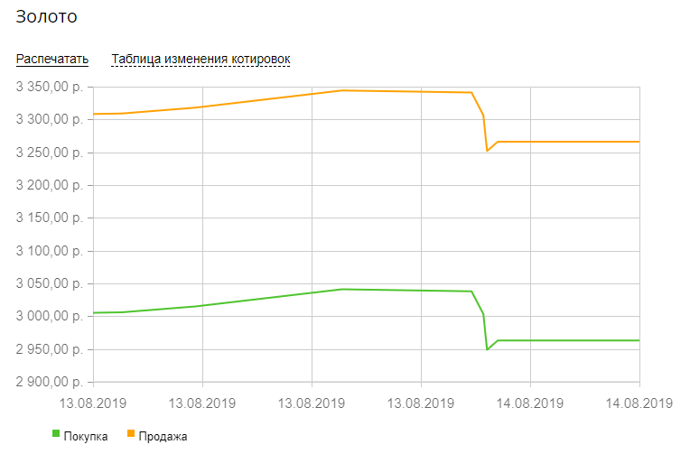 Омс котировки золото сегодня. Обезличенный металлический счет золото график. Металлический счет 2020. Динамика курса золота в Сбербанке. Курс золота Сбербанк.