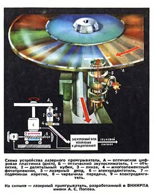 Схема лазерного проигрывателя компакт-дисков
