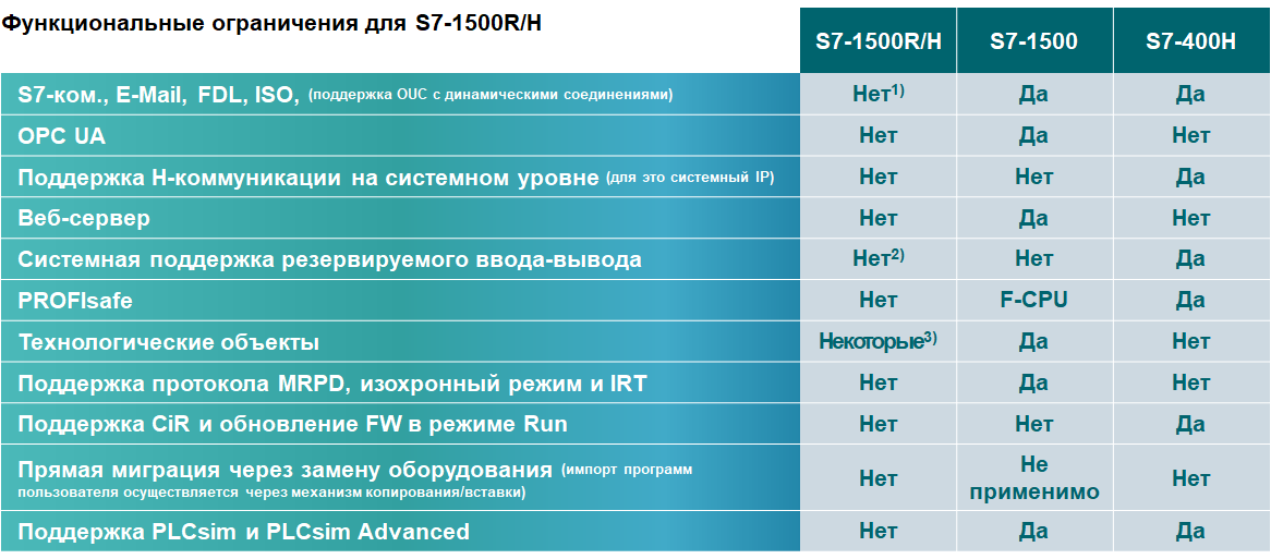 Сокращение простоя оборудования. S7-1500 таблица модулей. Что означает 1500r.
