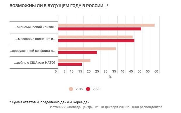 
Источник : https://realnoevremya.ru/news/162920-opros-pokazal-ozhidaniya-rossiyan-ot-2020-goda