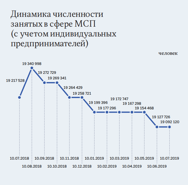 Динамика занятых в МСП, источник: Счетная палата России