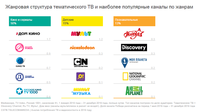 ТВ каналы. Самые популярные ТВ каналы. Тематика каналов телевидения. Самые популярные Телеканалы в России.