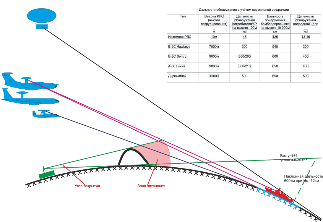 Предел высоты полета. Дальность действия РЛС С учетом кривизны земли. Дальность обнаружения извещателей. Дальность прямой видимости РЛС. 55ж6у зона обнаружения.