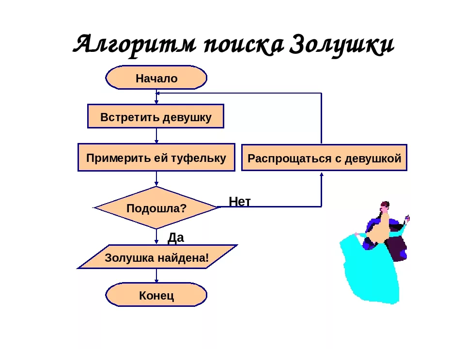 Алгоритм который выполняется. Алгоритм. Алго. Простой алгоритм. Алгоритм написания программы.