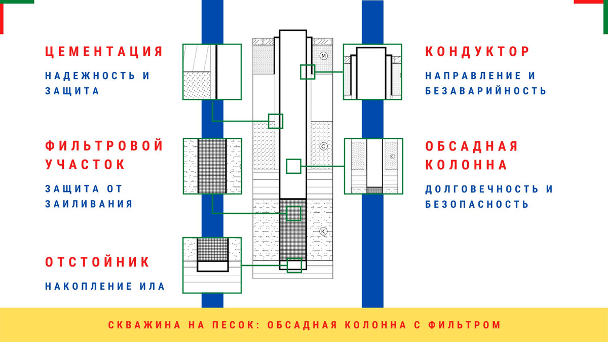 Одноколонная скважина для добычи воды из рыхлых водоносов (песок и т.п.)