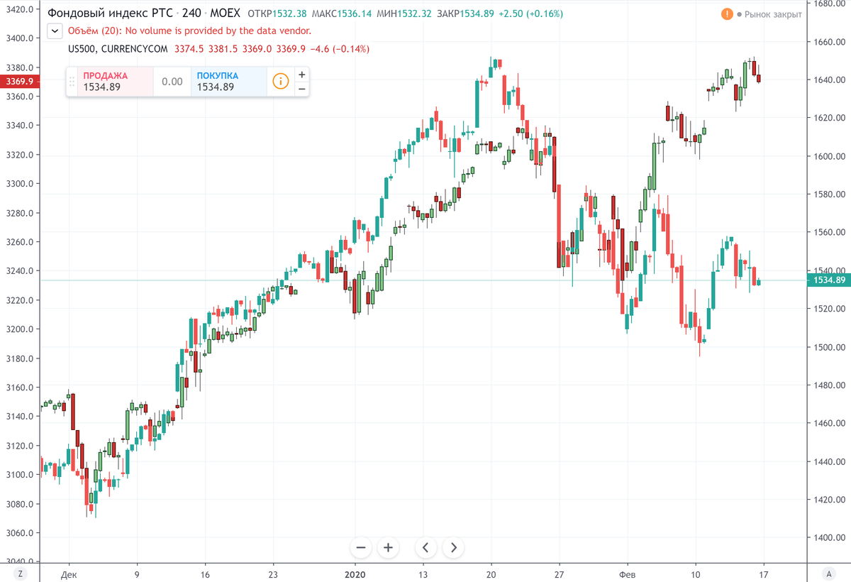 График (H4) индекса РТС (яркие свечи) и фьючерса S&P500 (затемненные свечи). Наблюдается сильная расходимость в масштабах движений в феврале. Как правило, такая сильная расходимость не носит длительный характер, а значит, скоро графики могут пойти в обратные стороны.