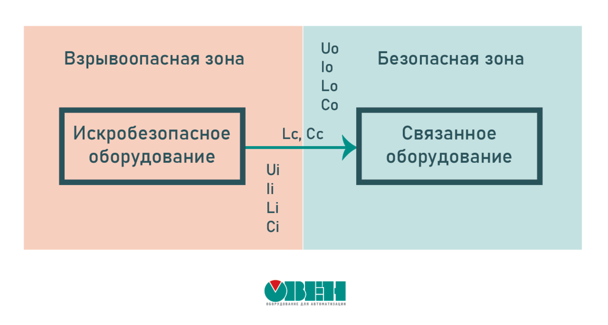Рис.1 Электрические параметры компонентов искробезопасной цепи
